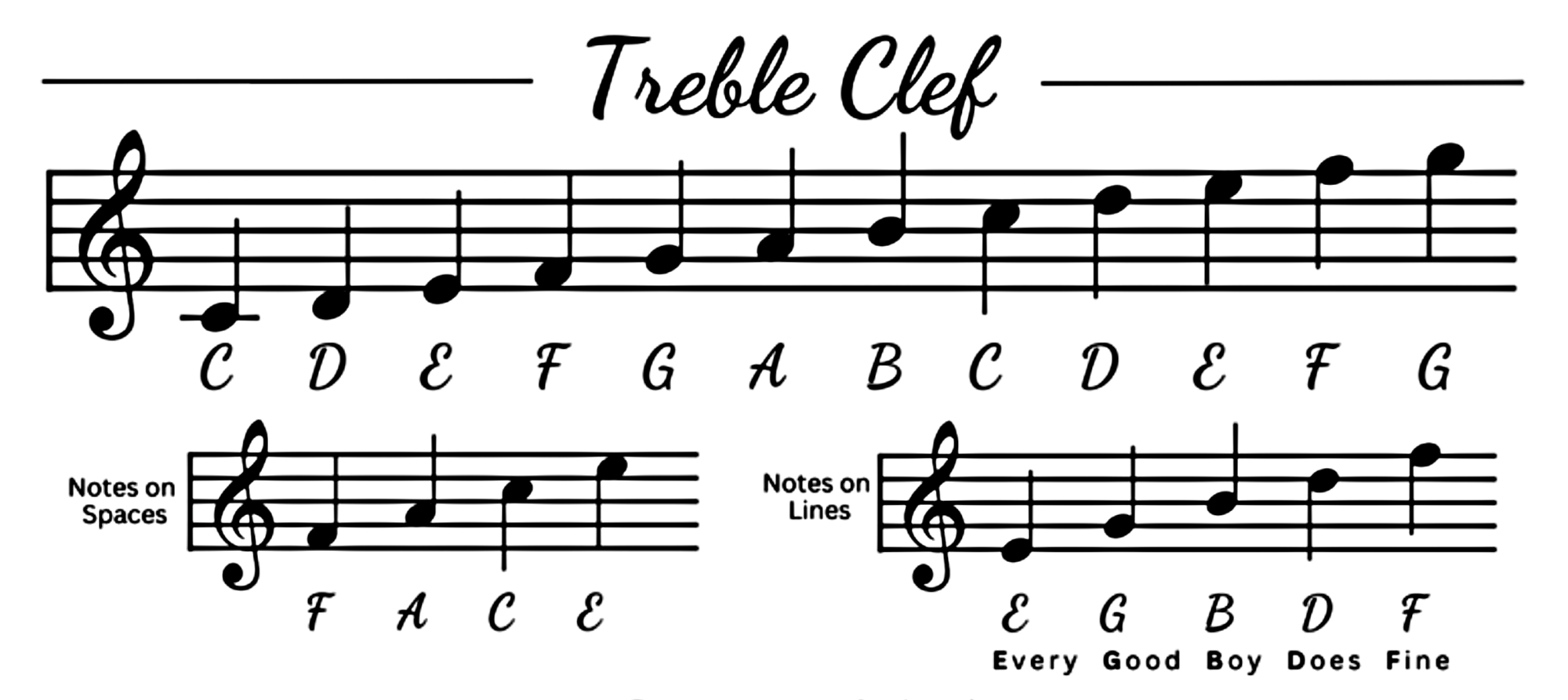 Treble Clef Notes Chart Piano